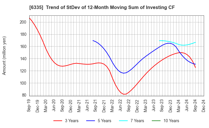 6335 TOKYO KIKAI SEISAKUSHO,LTD.: Trend of StDev of 12-Month Moving Sum of Investing CF