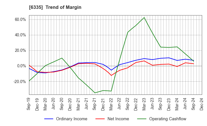 6335 TOKYO KIKAI SEISAKUSHO,LTD.: Trend of Margin