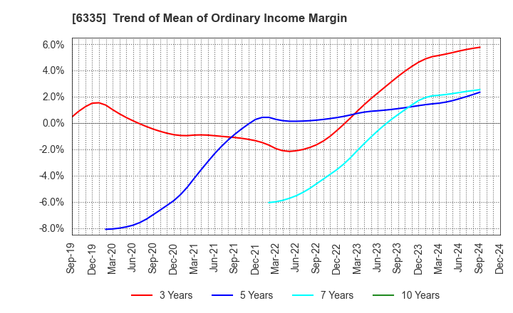 6335 TOKYO KIKAI SEISAKUSHO,LTD.: Trend of Mean of Ordinary Income Margin