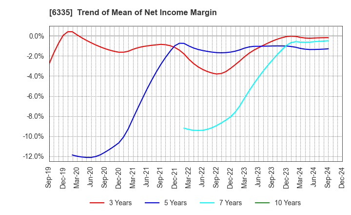 6335 TOKYO KIKAI SEISAKUSHO,LTD.: Trend of Mean of Net Income Margin