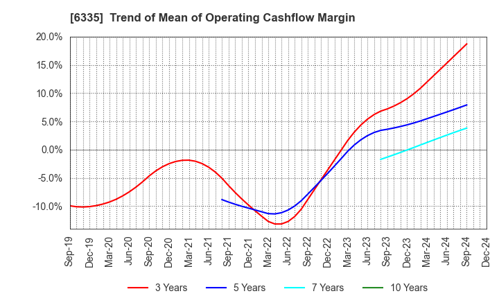 6335 TOKYO KIKAI SEISAKUSHO,LTD.: Trend of Mean of Operating Cashflow Margin