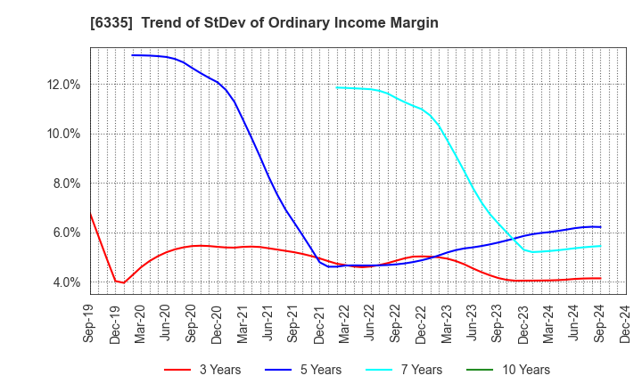 6335 TOKYO KIKAI SEISAKUSHO,LTD.: Trend of StDev of Ordinary Income Margin