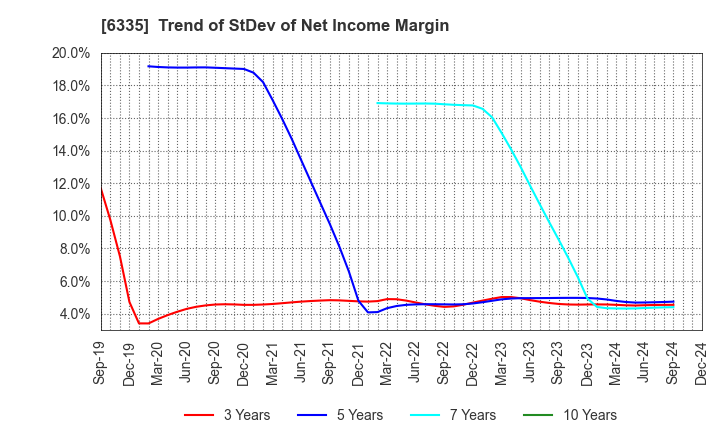 6335 TOKYO KIKAI SEISAKUSHO,LTD.: Trend of StDev of Net Income Margin