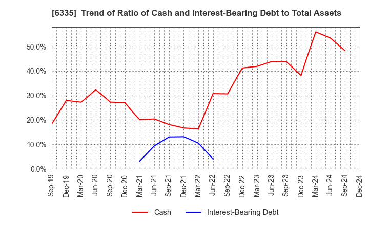 6335 TOKYO KIKAI SEISAKUSHO,LTD.: Trend of Ratio of Cash and Interest-Bearing Debt to Total Assets