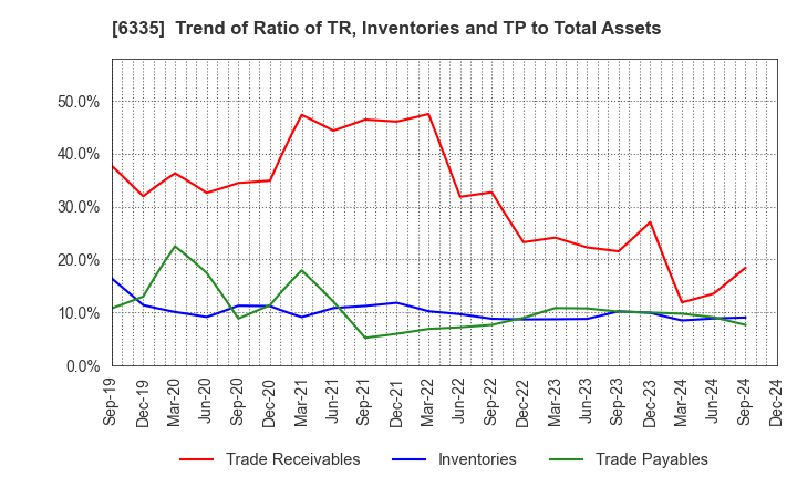 6335 TOKYO KIKAI SEISAKUSHO,LTD.: Trend of Ratio of TR, Inventories and TP to Total Assets