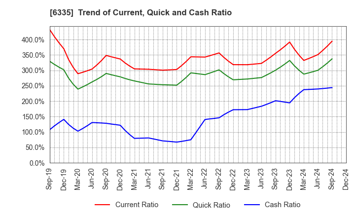 6335 TOKYO KIKAI SEISAKUSHO,LTD.: Trend of Current, Quick and Cash Ratio