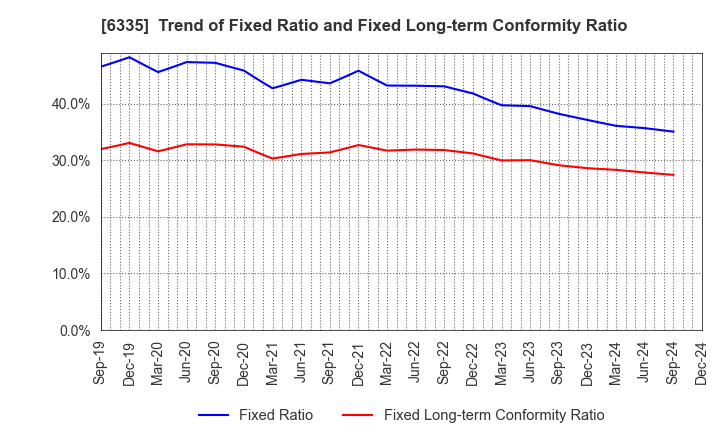 6335 TOKYO KIKAI SEISAKUSHO,LTD.: Trend of Fixed Ratio and Fixed Long-term Conformity Ratio