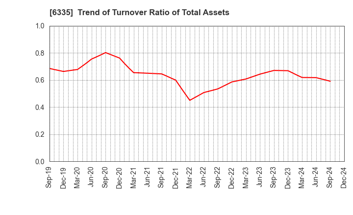 6335 TOKYO KIKAI SEISAKUSHO,LTD.: Trend of Turnover Ratio of Total Assets