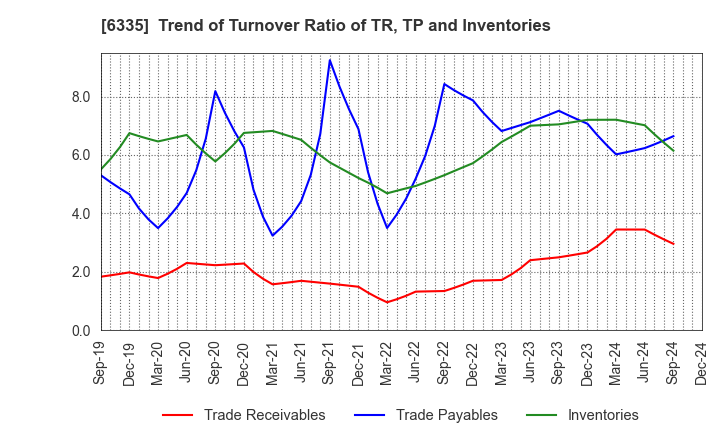 6335 TOKYO KIKAI SEISAKUSHO,LTD.: Trend of Turnover Ratio of TR, TP and Inventories