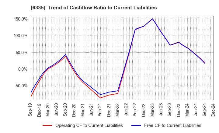 6335 TOKYO KIKAI SEISAKUSHO,LTD.: Trend of Cashflow Ratio to Current Liabilities