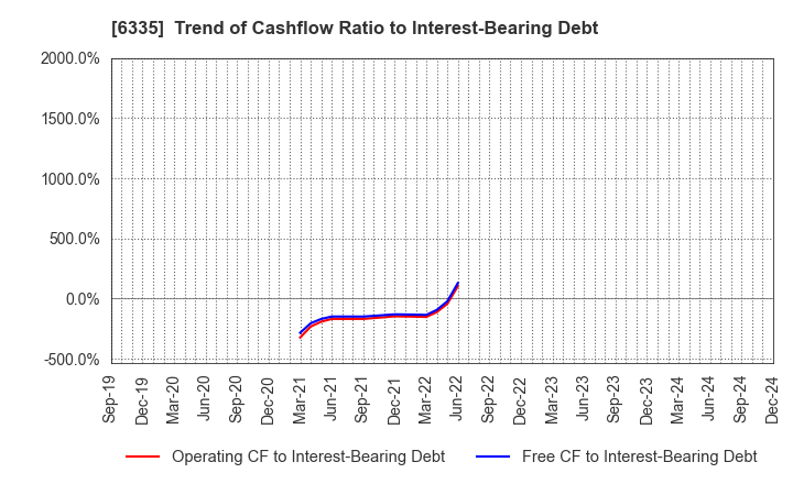 6335 TOKYO KIKAI SEISAKUSHO,LTD.: Trend of Cashflow Ratio to Interest-Bearing Debt