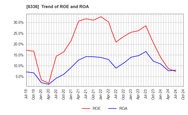 6336 ISHII HYOKI CO.,LTD.: Trend of ROE and ROA