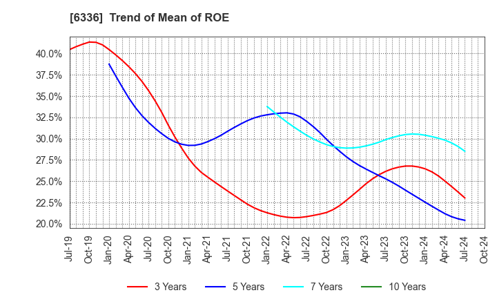 6336 ISHII HYOKI CO.,LTD.: Trend of Mean of ROE