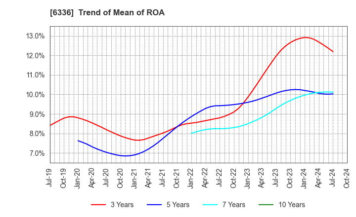 6336 ISHII HYOKI CO.,LTD.: Trend of Mean of ROA