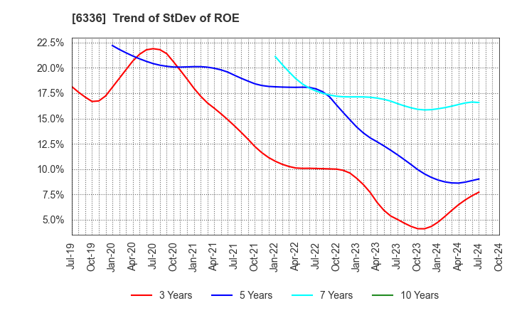 6336 ISHII HYOKI CO.,LTD.: Trend of StDev of ROE