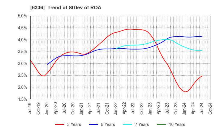 6336 ISHII HYOKI CO.,LTD.: Trend of StDev of ROA