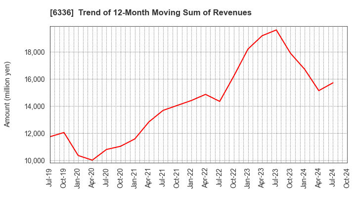 6336 ISHII HYOKI CO.,LTD.: Trend of 12-Month Moving Sum of Revenues