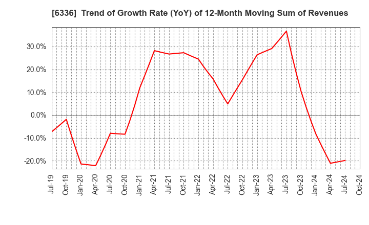 6336 ISHII HYOKI CO.,LTD.: Trend of Growth Rate (YoY) of 12-Month Moving Sum of Revenues