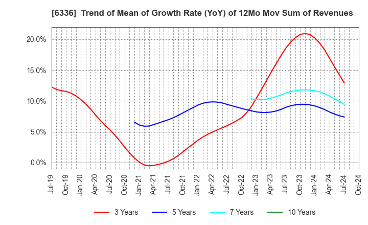 6336 ISHII HYOKI CO.,LTD.: Trend of Mean of Growth Rate (YoY) of 12Mo Mov Sum of Revenues