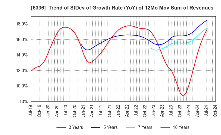 6336 ISHII HYOKI CO.,LTD.: Trend of StDev of Growth Rate (YoY) of 12Mo Mov Sum of Revenues