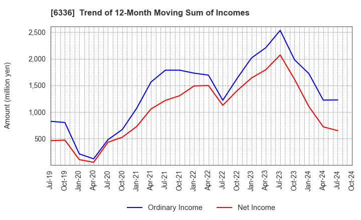 6336 ISHII HYOKI CO.,LTD.: Trend of 12-Month Moving Sum of Incomes