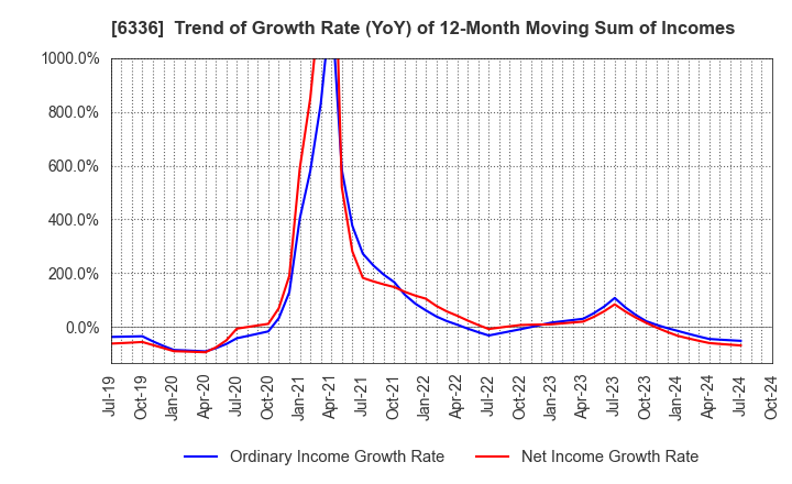 6336 ISHII HYOKI CO.,LTD.: Trend of Growth Rate (YoY) of 12-Month Moving Sum of Incomes