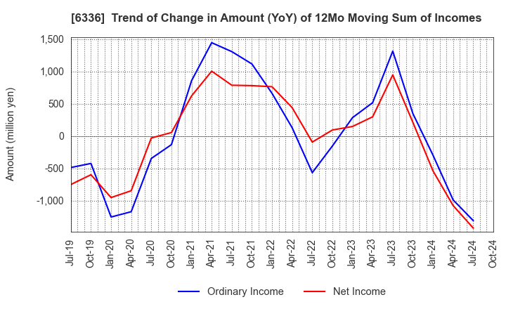 6336 ISHII HYOKI CO.,LTD.: Trend of Change in Amount (YoY) of 12Mo Moving Sum of Incomes