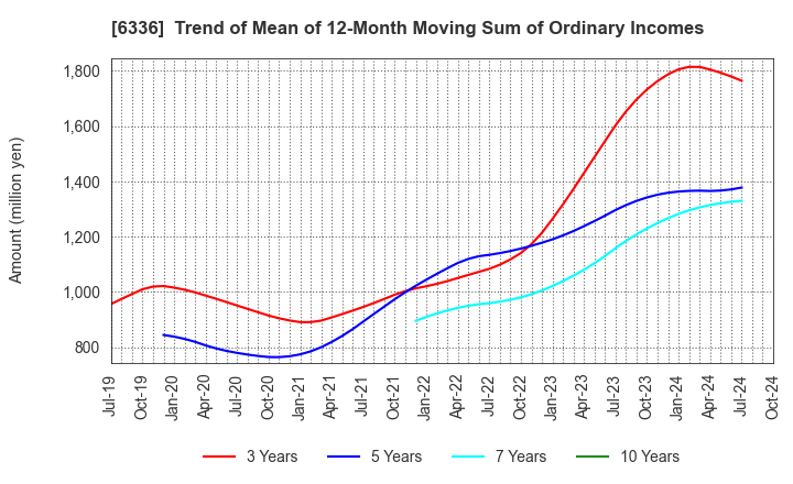 6336 ISHII HYOKI CO.,LTD.: Trend of Mean of 12-Month Moving Sum of Ordinary Incomes