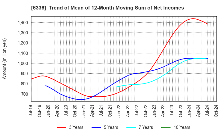 6336 ISHII HYOKI CO.,LTD.: Trend of Mean of 12-Month Moving Sum of Net Incomes