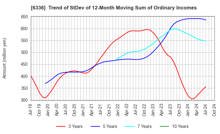 6336 ISHII HYOKI CO.,LTD.: Trend of StDev of 12-Month Moving Sum of Ordinary Incomes