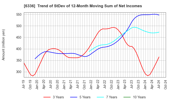 6336 ISHII HYOKI CO.,LTD.: Trend of StDev of 12-Month Moving Sum of Net Incomes