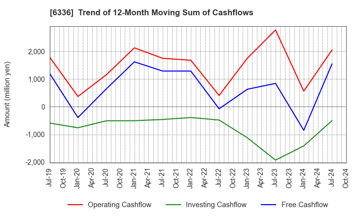 6336 ISHII HYOKI CO.,LTD.: Trend of 12-Month Moving Sum of Cashflows