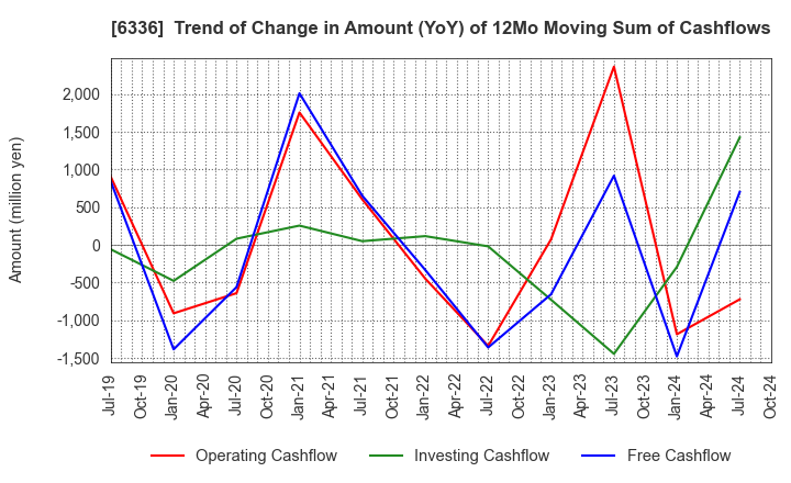 6336 ISHII HYOKI CO.,LTD.: Trend of Change in Amount (YoY) of 12Mo Moving Sum of Cashflows