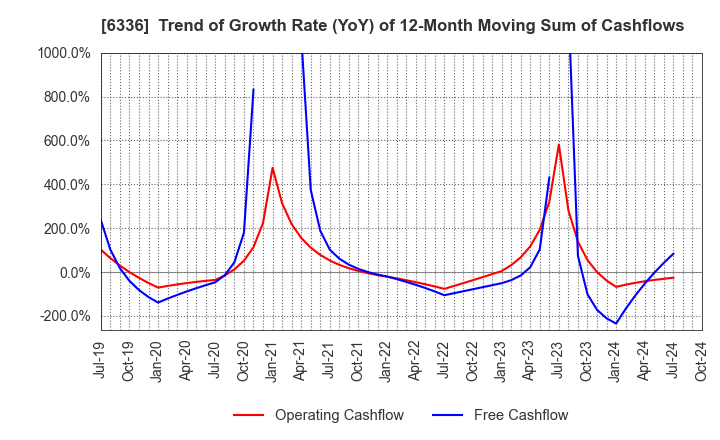 6336 ISHII HYOKI CO.,LTD.: Trend of Growth Rate (YoY) of 12-Month Moving Sum of Cashflows