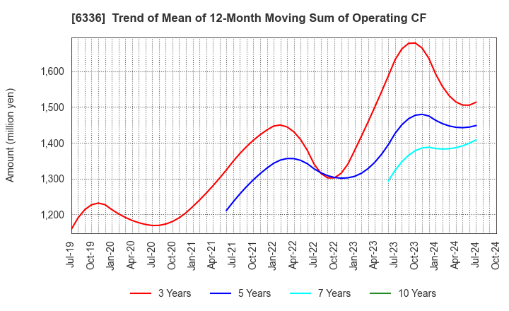 6336 ISHII HYOKI CO.,LTD.: Trend of Mean of 12-Month Moving Sum of Operating CF