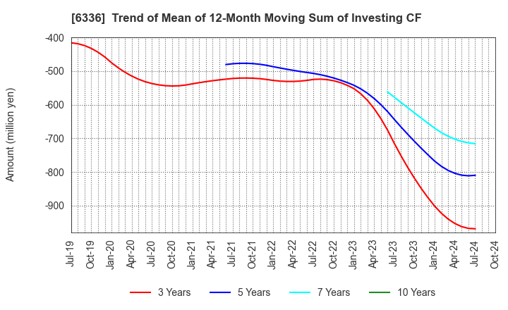 6336 ISHII HYOKI CO.,LTD.: Trend of Mean of 12-Month Moving Sum of Investing CF