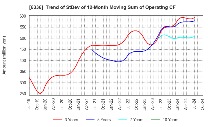 6336 ISHII HYOKI CO.,LTD.: Trend of StDev of 12-Month Moving Sum of Operating CF