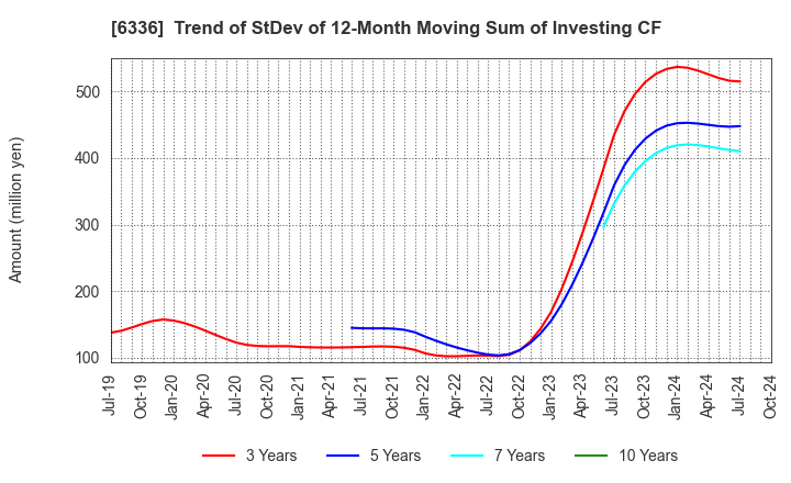 6336 ISHII HYOKI CO.,LTD.: Trend of StDev of 12-Month Moving Sum of Investing CF