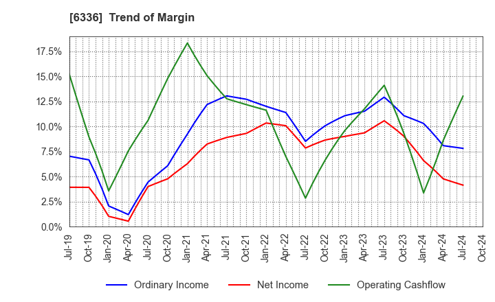 6336 ISHII HYOKI CO.,LTD.: Trend of Margin