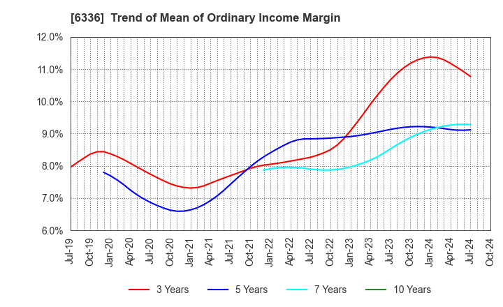 6336 ISHII HYOKI CO.,LTD.: Trend of Mean of Ordinary Income Margin