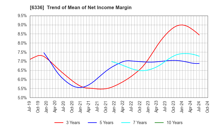 6336 ISHII HYOKI CO.,LTD.: Trend of Mean of Net Income Margin