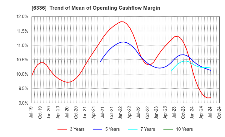 6336 ISHII HYOKI CO.,LTD.: Trend of Mean of Operating Cashflow Margin