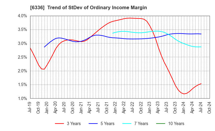 6336 ISHII HYOKI CO.,LTD.: Trend of StDev of Ordinary Income Margin