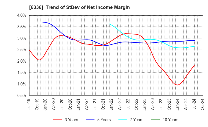 6336 ISHII HYOKI CO.,LTD.: Trend of StDev of Net Income Margin