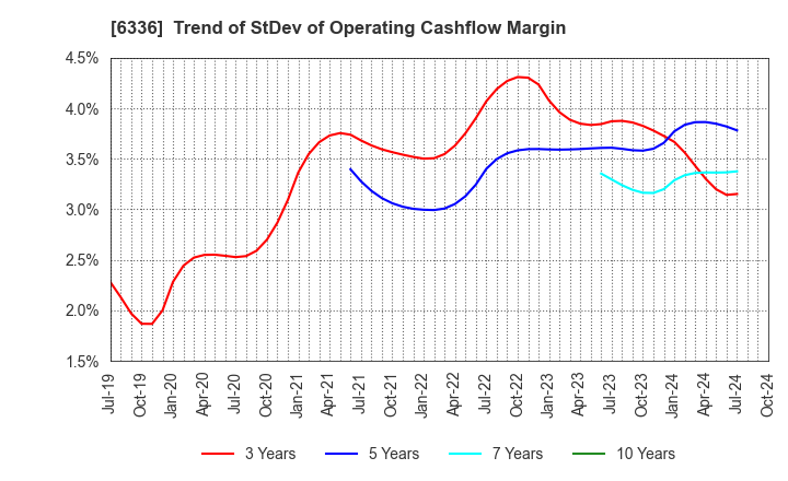 6336 ISHII HYOKI CO.,LTD.: Trend of StDev of Operating Cashflow Margin