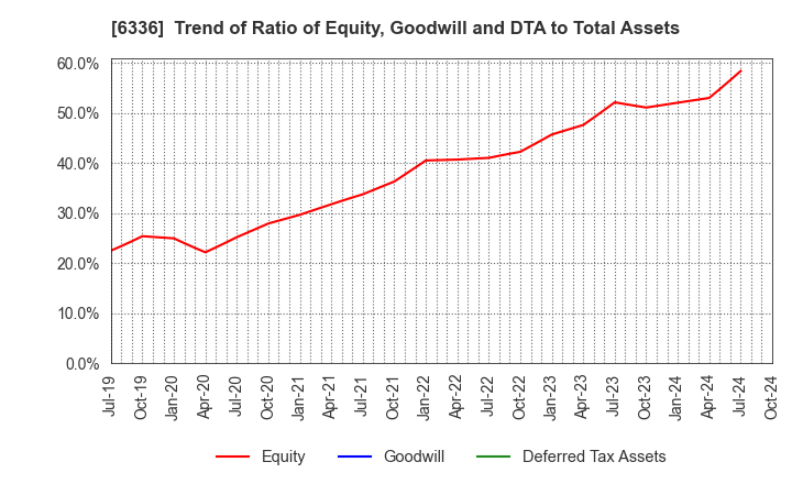 6336 ISHII HYOKI CO.,LTD.: Trend of Ratio of Equity, Goodwill and DTA to Total Assets