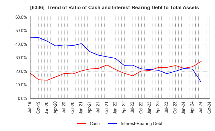 6336 ISHII HYOKI CO.,LTD.: Trend of Ratio of Cash and Interest-Bearing Debt to Total Assets