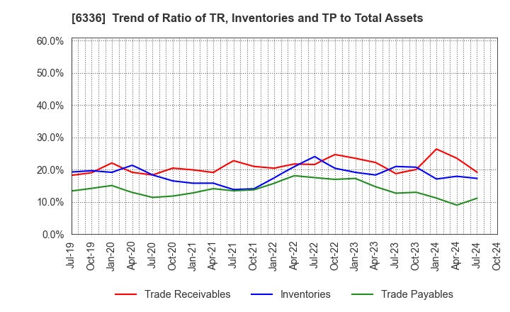 6336 ISHII HYOKI CO.,LTD.: Trend of Ratio of TR, Inventories and TP to Total Assets