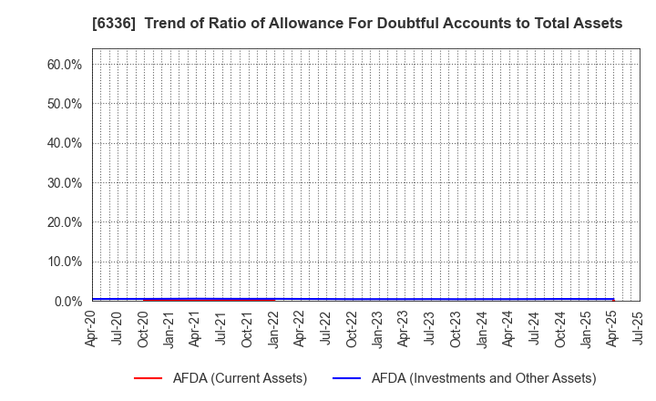 6336 ISHII HYOKI CO.,LTD.: Trend of Ratio of Allowance For Doubtful Accounts to Total Assets