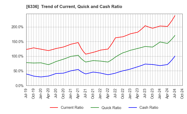 6336 ISHII HYOKI CO.,LTD.: Trend of Current, Quick and Cash Ratio